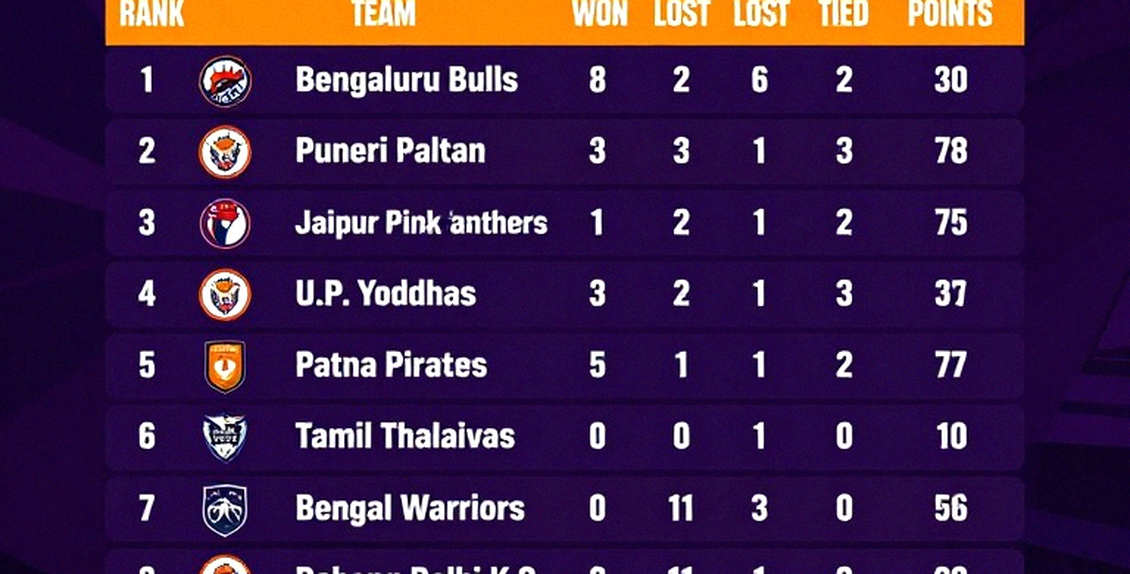 The Ahmedabad Points Table Adds Up Perfectly, and Means Nothing — Three Teams Rank Fourth Without Raiding Once The Ahmedabad Points Table Adds Up Perfectly, and Means Nothing — Three Teams Rank Fourth Without Raiding Once